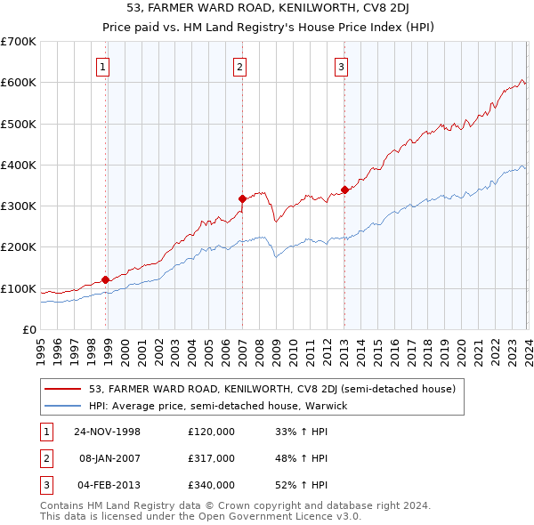 53, FARMER WARD ROAD, KENILWORTH, CV8 2DJ: Price paid vs HM Land Registry's House Price Index