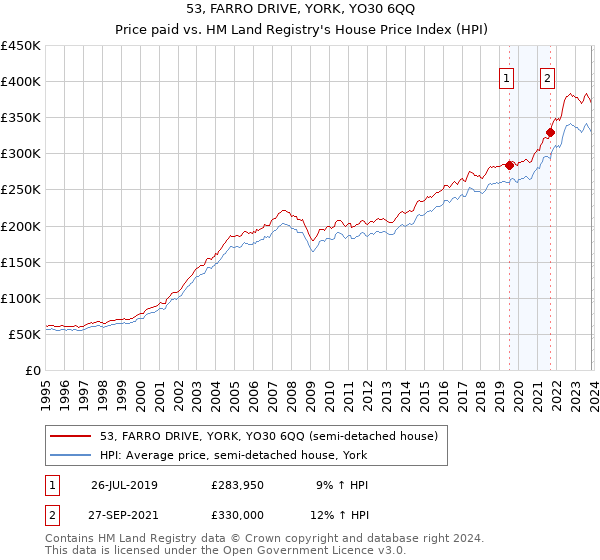 53, FARRO DRIVE, YORK, YO30 6QQ: Price paid vs HM Land Registry's House Price Index