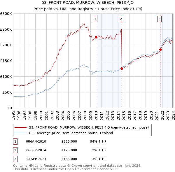 53, FRONT ROAD, MURROW, WISBECH, PE13 4JQ: Price paid vs HM Land Registry's House Price Index