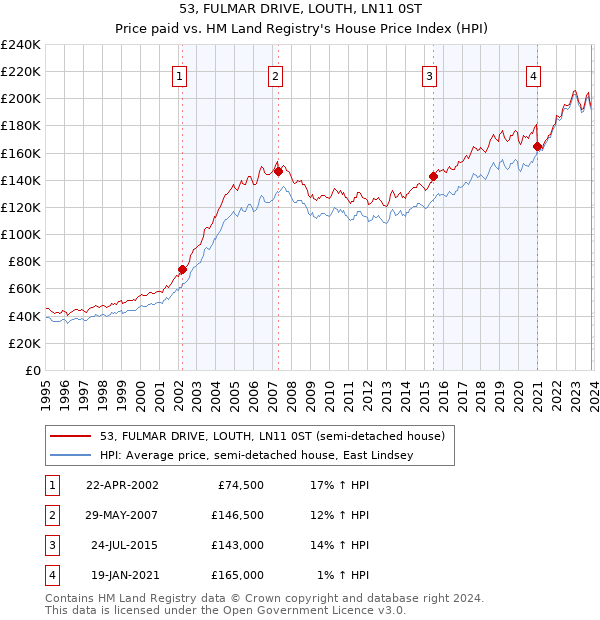 53, FULMAR DRIVE, LOUTH, LN11 0ST: Price paid vs HM Land Registry's House Price Index