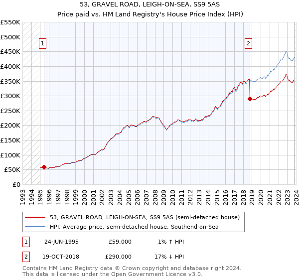 53, GRAVEL ROAD, LEIGH-ON-SEA, SS9 5AS: Price paid vs HM Land Registry's House Price Index