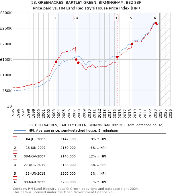 53, GREENACRES, BARTLEY GREEN, BIRMINGHAM, B32 3BF: Price paid vs HM Land Registry's House Price Index