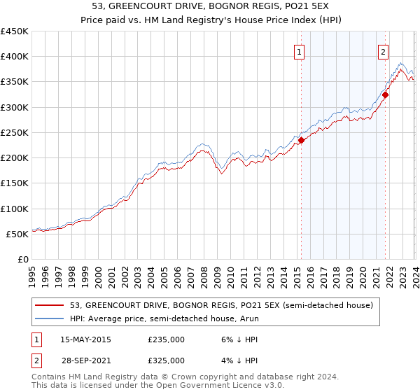 53, GREENCOURT DRIVE, BOGNOR REGIS, PO21 5EX: Price paid vs HM Land Registry's House Price Index