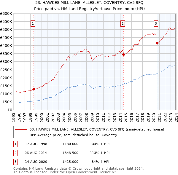 53, HAWKES MILL LANE, ALLESLEY, COVENTRY, CV5 9FQ: Price paid vs HM Land Registry's House Price Index