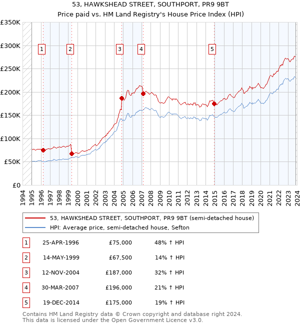 53, HAWKSHEAD STREET, SOUTHPORT, PR9 9BT: Price paid vs HM Land Registry's House Price Index