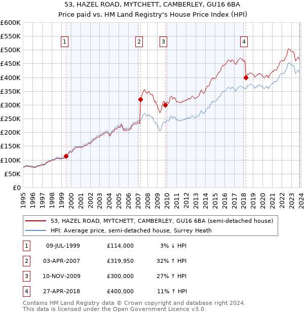 53, HAZEL ROAD, MYTCHETT, CAMBERLEY, GU16 6BA: Price paid vs HM Land Registry's House Price Index