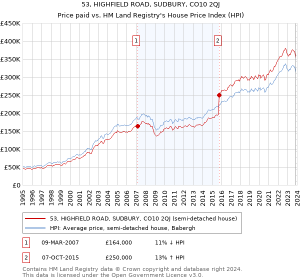 53, HIGHFIELD ROAD, SUDBURY, CO10 2QJ: Price paid vs HM Land Registry's House Price Index