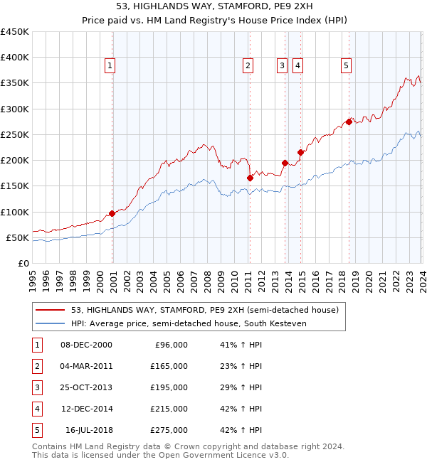 53, HIGHLANDS WAY, STAMFORD, PE9 2XH: Price paid vs HM Land Registry's House Price Index