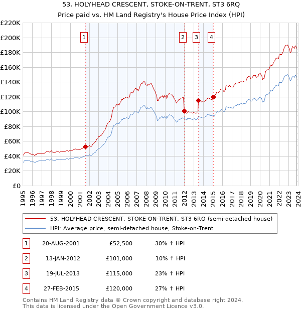 53, HOLYHEAD CRESCENT, STOKE-ON-TRENT, ST3 6RQ: Price paid vs HM Land Registry's House Price Index