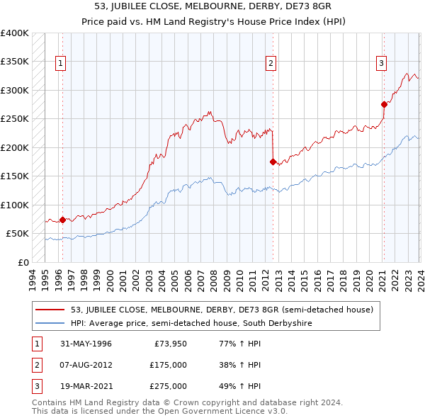 53, JUBILEE CLOSE, MELBOURNE, DERBY, DE73 8GR: Price paid vs HM Land Registry's House Price Index