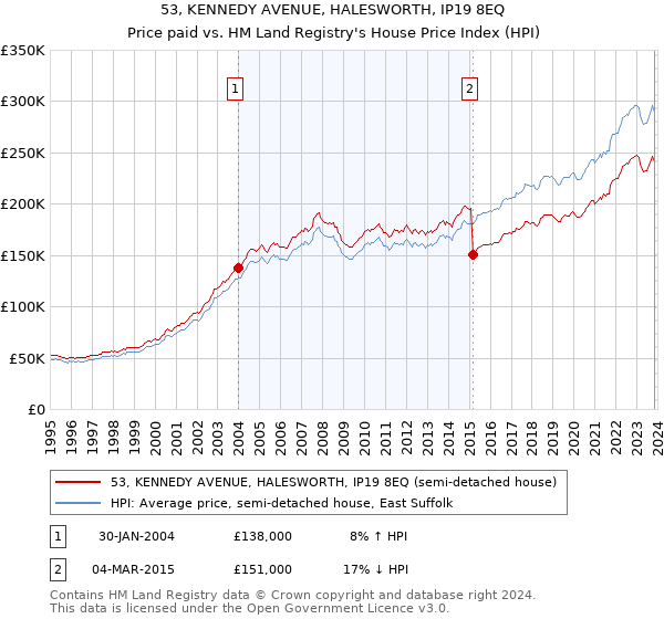 53, KENNEDY AVENUE, HALESWORTH, IP19 8EQ: Price paid vs HM Land Registry's House Price Index