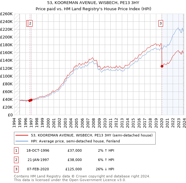 53, KOOREMAN AVENUE, WISBECH, PE13 3HY: Price paid vs HM Land Registry's House Price Index