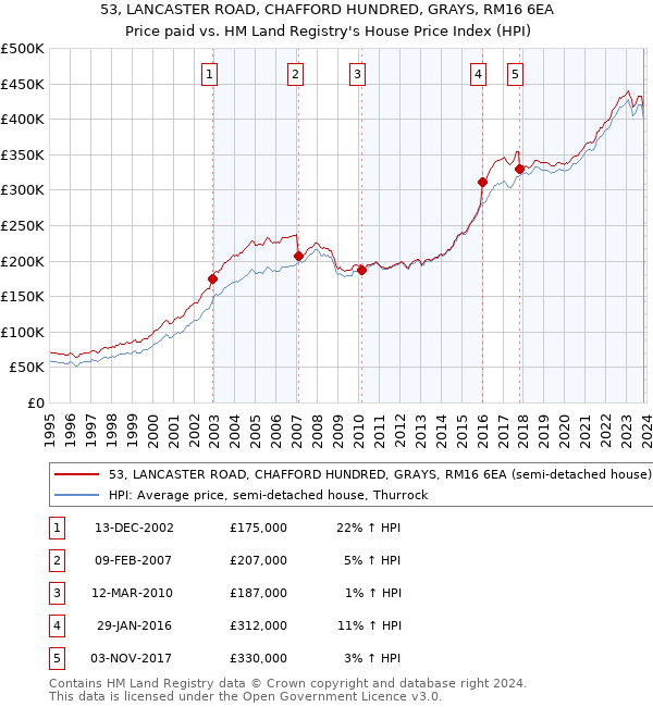 53, LANCASTER ROAD, CHAFFORD HUNDRED, GRAYS, RM16 6EA: Price paid vs HM Land Registry's House Price Index