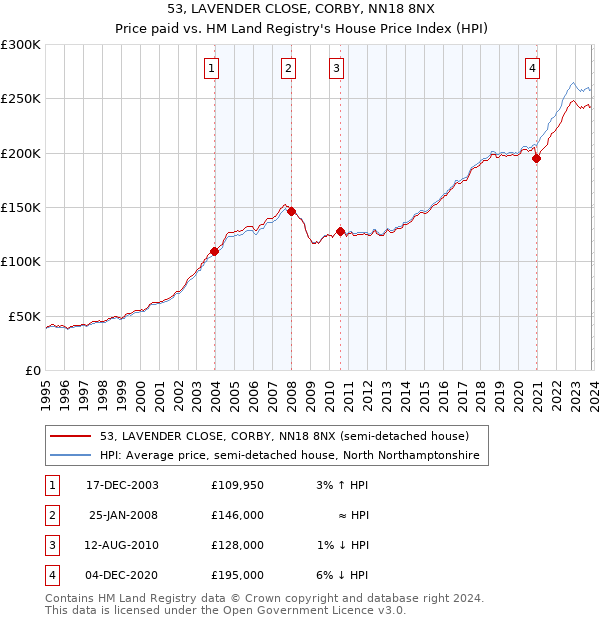 53, LAVENDER CLOSE, CORBY, NN18 8NX: Price paid vs HM Land Registry's House Price Index