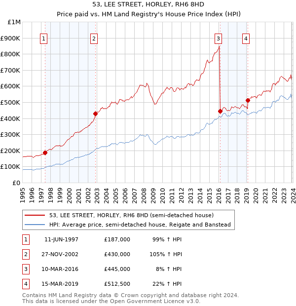 53, LEE STREET, HORLEY, RH6 8HD: Price paid vs HM Land Registry's House Price Index