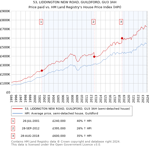 53, LIDDINGTON NEW ROAD, GUILDFORD, GU3 3AH: Price paid vs HM Land Registry's House Price Index