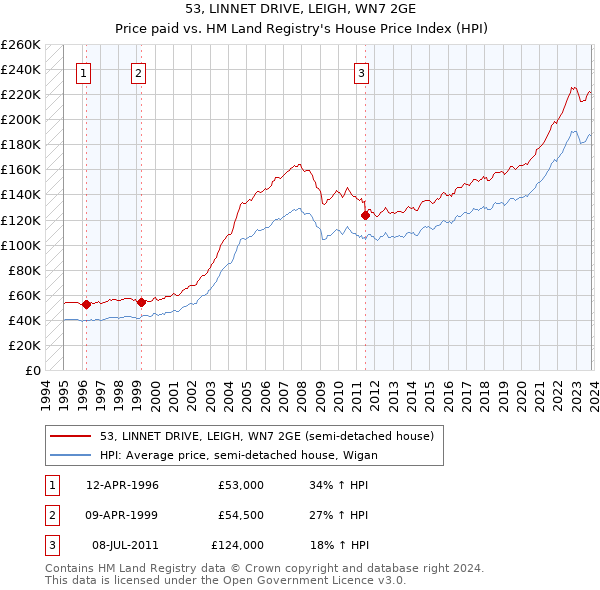 53, LINNET DRIVE, LEIGH, WN7 2GE: Price paid vs HM Land Registry's House Price Index