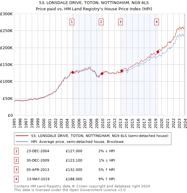 53, LONSDALE DRIVE, TOTON, NOTTINGHAM, NG9 6LS: Price paid vs HM Land Registry's House Price Index