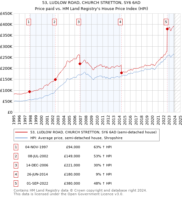 53, LUDLOW ROAD, CHURCH STRETTON, SY6 6AD: Price paid vs HM Land Registry's House Price Index