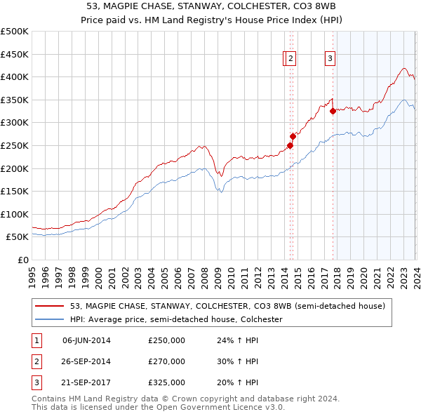 53, MAGPIE CHASE, STANWAY, COLCHESTER, CO3 8WB: Price paid vs HM Land Registry's House Price Index