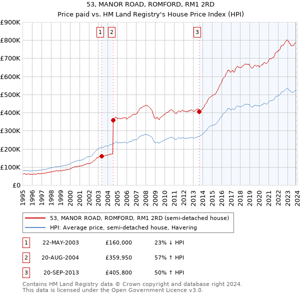 53, MANOR ROAD, ROMFORD, RM1 2RD: Price paid vs HM Land Registry's House Price Index