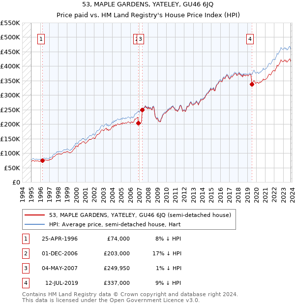 53, MAPLE GARDENS, YATELEY, GU46 6JQ: Price paid vs HM Land Registry's House Price Index