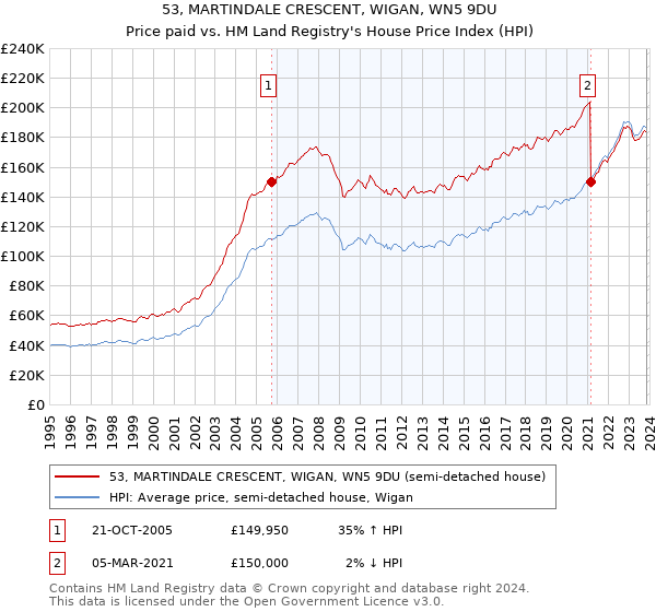 53, MARTINDALE CRESCENT, WIGAN, WN5 9DU: Price paid vs HM Land Registry's House Price Index