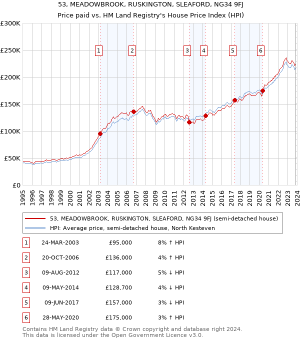 53, MEADOWBROOK, RUSKINGTON, SLEAFORD, NG34 9FJ: Price paid vs HM Land Registry's House Price Index