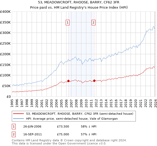 53, MEADOWCROFT, RHOOSE, BARRY, CF62 3FR: Price paid vs HM Land Registry's House Price Index