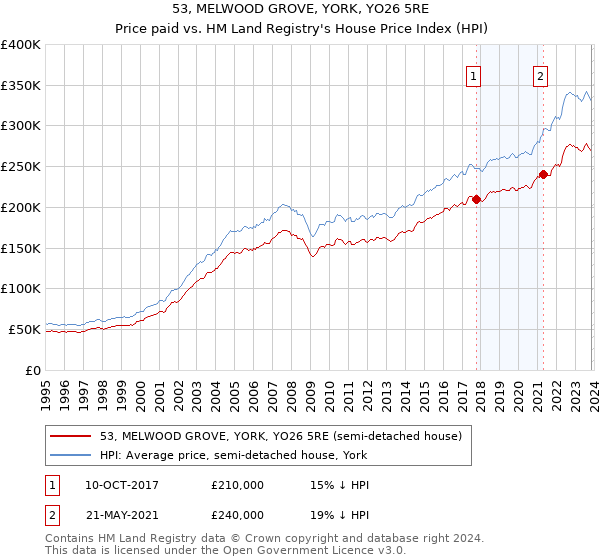 53, MELWOOD GROVE, YORK, YO26 5RE: Price paid vs HM Land Registry's House Price Index