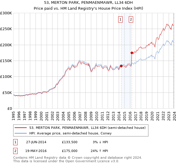53, MERTON PARK, PENMAENMAWR, LL34 6DH: Price paid vs HM Land Registry's House Price Index