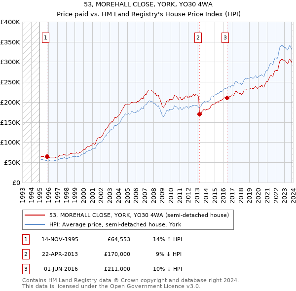 53, MOREHALL CLOSE, YORK, YO30 4WA: Price paid vs HM Land Registry's House Price Index