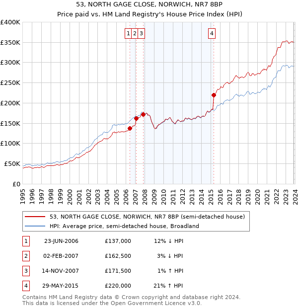 53, NORTH GAGE CLOSE, NORWICH, NR7 8BP: Price paid vs HM Land Registry's House Price Index