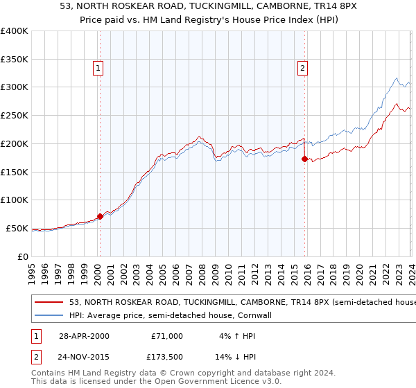 53, NORTH ROSKEAR ROAD, TUCKINGMILL, CAMBORNE, TR14 8PX: Price paid vs HM Land Registry's House Price Index