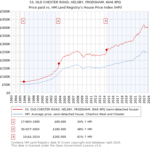 53, OLD CHESTER ROAD, HELSBY, FRODSHAM, WA6 9PQ: Price paid vs HM Land Registry's House Price Index