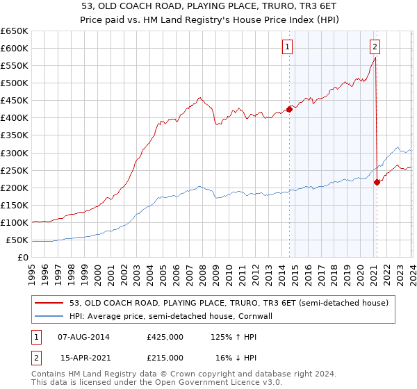 53, OLD COACH ROAD, PLAYING PLACE, TRURO, TR3 6ET: Price paid vs HM Land Registry's House Price Index