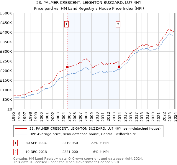 53, PALMER CRESCENT, LEIGHTON BUZZARD, LU7 4HY: Price paid vs HM Land Registry's House Price Index