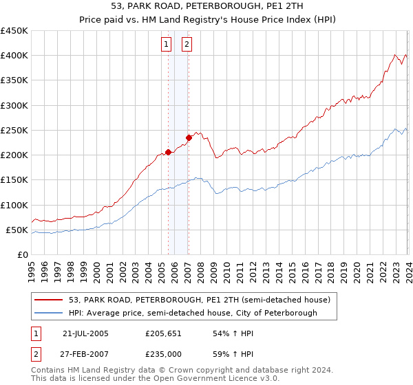 53, PARK ROAD, PETERBOROUGH, PE1 2TH: Price paid vs HM Land Registry's House Price Index