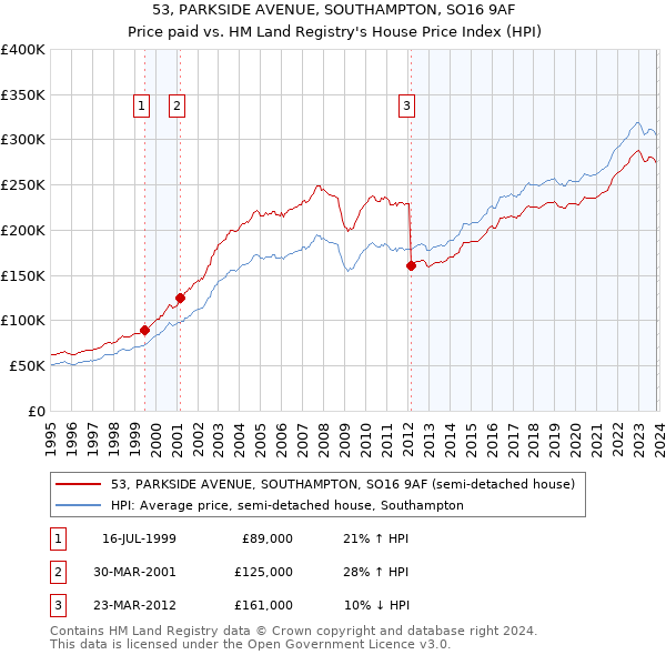 53, PARKSIDE AVENUE, SOUTHAMPTON, SO16 9AF: Price paid vs HM Land Registry's House Price Index