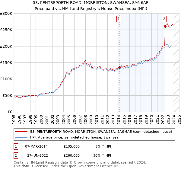 53, PENTREPOETH ROAD, MORRISTON, SWANSEA, SA6 6AE: Price paid vs HM Land Registry's House Price Index