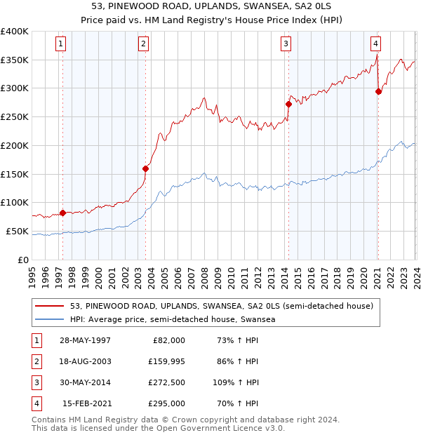 53, PINEWOOD ROAD, UPLANDS, SWANSEA, SA2 0LS: Price paid vs HM Land Registry's House Price Index