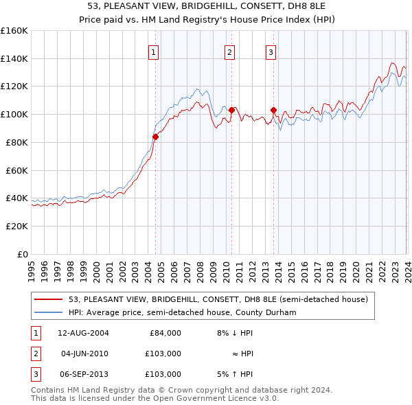 53, PLEASANT VIEW, BRIDGEHILL, CONSETT, DH8 8LE: Price paid vs HM Land Registry's House Price Index