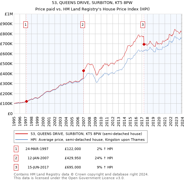 53, QUEENS DRIVE, SURBITON, KT5 8PW: Price paid vs HM Land Registry's House Price Index