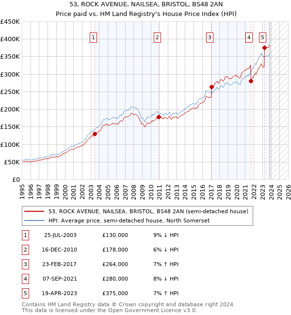 53, ROCK AVENUE, NAILSEA, BRISTOL, BS48 2AN: Price paid vs HM Land Registry's House Price Index