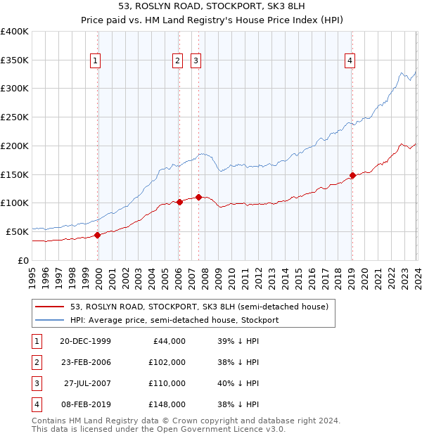 53, ROSLYN ROAD, STOCKPORT, SK3 8LH: Price paid vs HM Land Registry's House Price Index