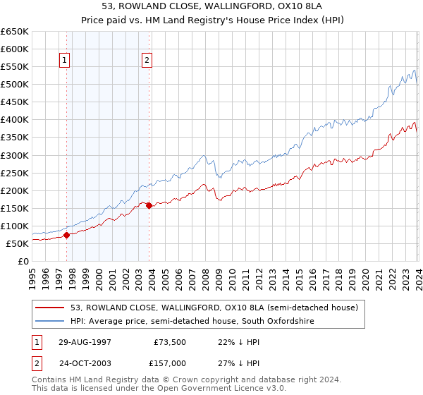 53, ROWLAND CLOSE, WALLINGFORD, OX10 8LA: Price paid vs HM Land Registry's House Price Index