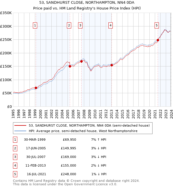 53, SANDHURST CLOSE, NORTHAMPTON, NN4 0DA: Price paid vs HM Land Registry's House Price Index