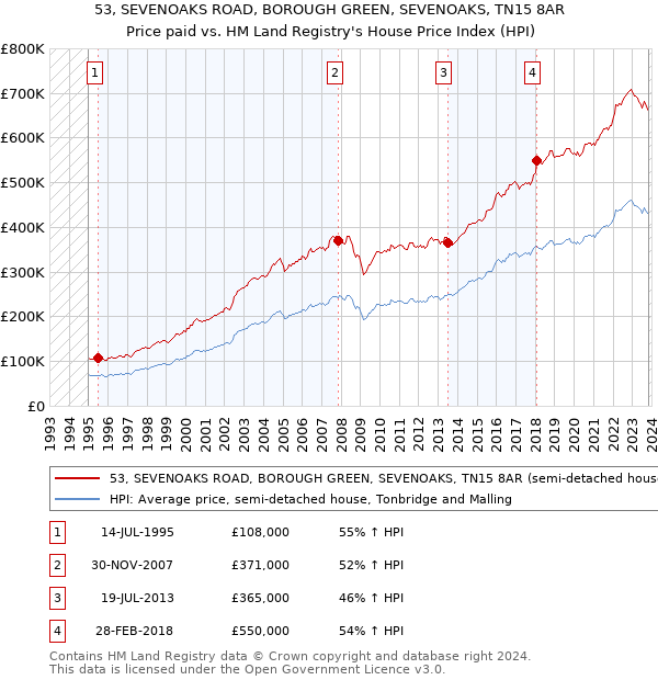 53, SEVENOAKS ROAD, BOROUGH GREEN, SEVENOAKS, TN15 8AR: Price paid vs HM Land Registry's House Price Index