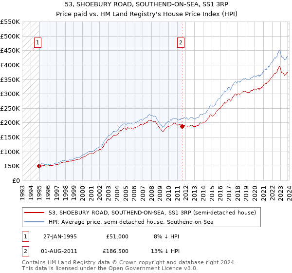 53, SHOEBURY ROAD, SOUTHEND-ON-SEA, SS1 3RP: Price paid vs HM Land Registry's House Price Index