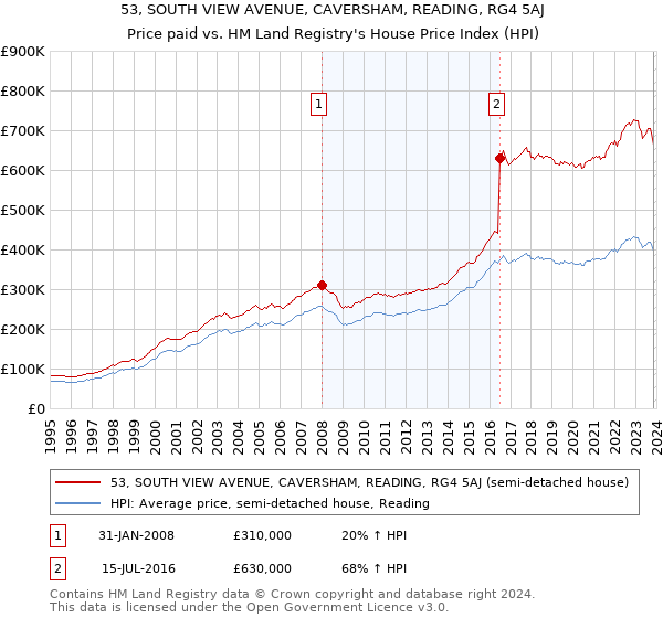 53, SOUTH VIEW AVENUE, CAVERSHAM, READING, RG4 5AJ: Price paid vs HM Land Registry's House Price Index